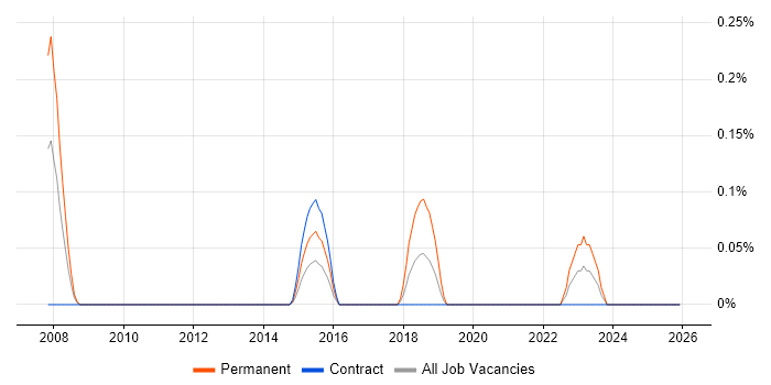 Principal Software Engineer job vacancy trend in Milton Keynes