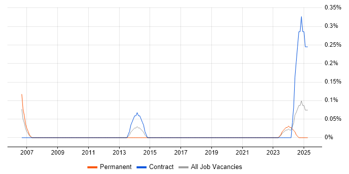Job vacancy trend for Principal Technical Architect in Milton Keynes Job vacancy trend for Principal Technical Architect in Milton Keynes