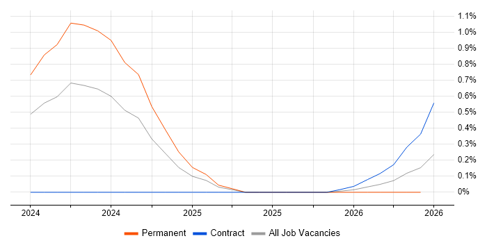 Principle of Least Privilege job vacancy trend in Milton Keynes