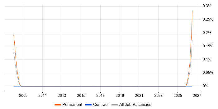 Printer Technician job vacancy trend in Milton Keynes