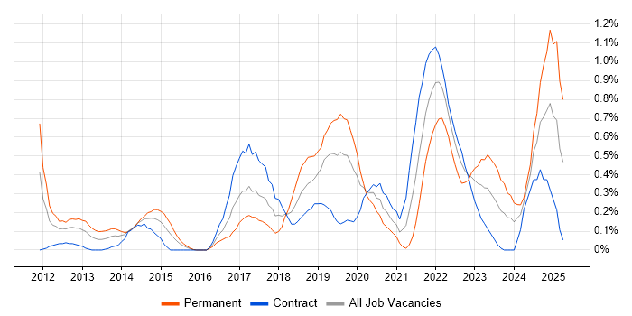 Job vacancy trend for Private Cloud in Milton Keynes Job vacancy trend for Private Cloud in Milton Keynes