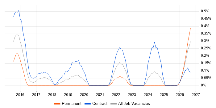 Privileged Access Management job vacancy trend in Milton Keynes