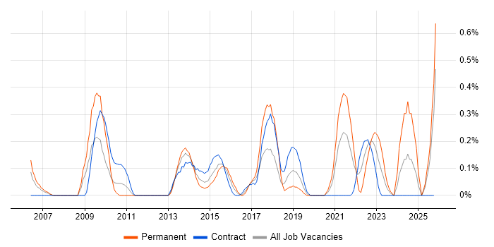 Proactive Maintenance job vacancy trend in Milton Keynes