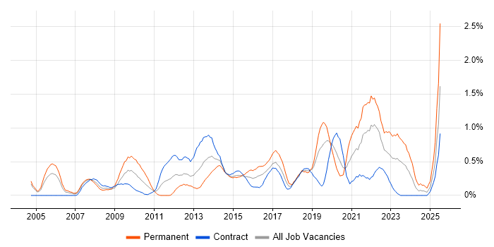 Job vacancy trend for Proactive Monitoring in Milton Keynes