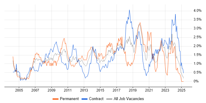 Job vacancy trend for Problem Management in Milton Keynes Job vacancy trend for Problem Management in Milton Keynes