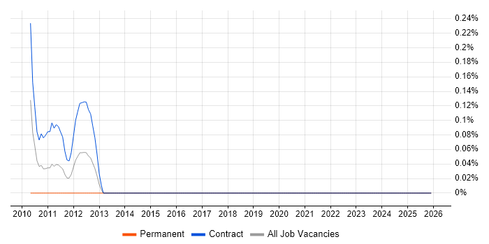 PROC SQL job vacancy trend in Milton Keynes