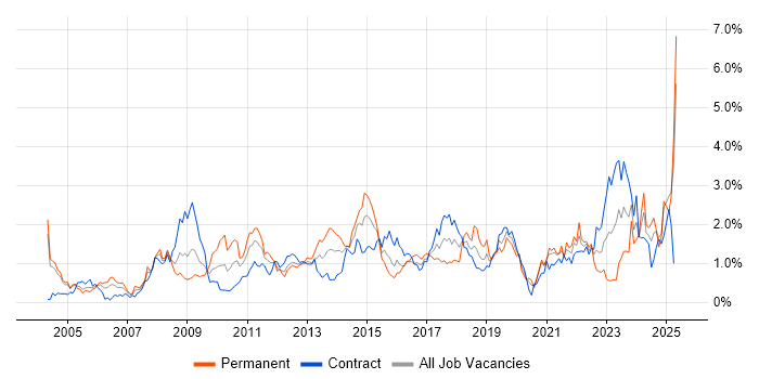 Job vacancy trend for Process Improvement in Milton Keynes Job vacancy trend for Process Improvement in Milton Keynes