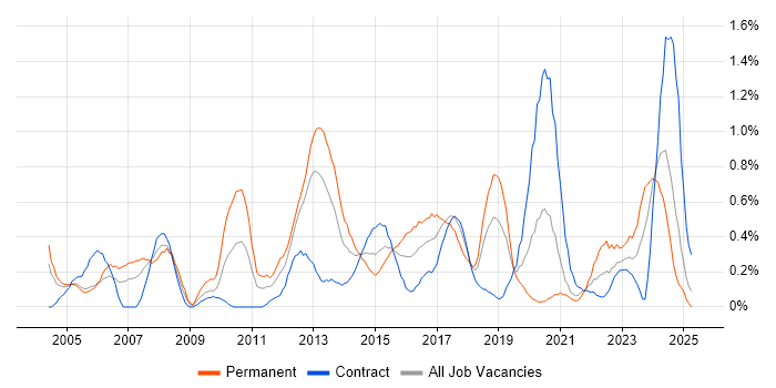 Job vacancy trend for Process Management in Milton Keynes Job vacancy trend for Process Management in Milton Keynes