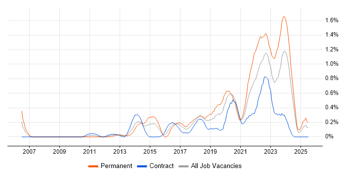 Job vacancy trend for Product Backlog in Milton Keynes