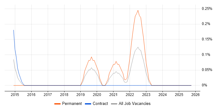 Product Discovery job vacancy trend in Milton Keynes