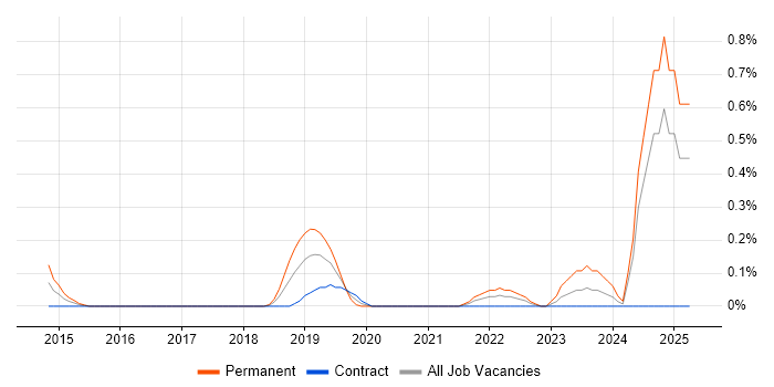 Job vacancy trend for Product Lead in Milton Keynes