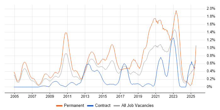 Job vacancy trend for Product Management in Milton Keynes