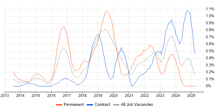 Job vacancy trend for Product Owner in Milton Keynes Job vacancy trend for Product Owner in Milton Keynes