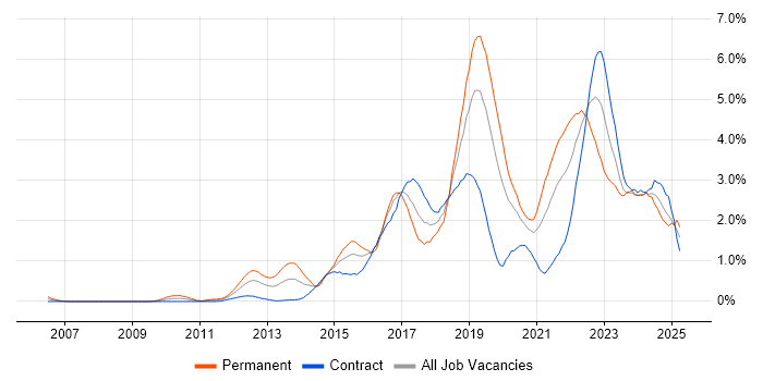Job vacancy trend for Product Ownership in Milton Keynes Job vacancy trend for Product Ownership in Milton Keynes