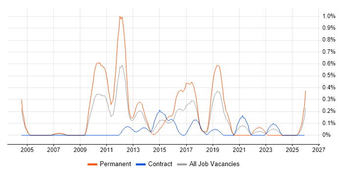 Product Requirements job vacancy trend in Milton Keynes
