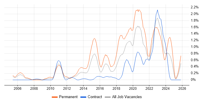Product Roadmap job vacancy trend in Milton Keynes