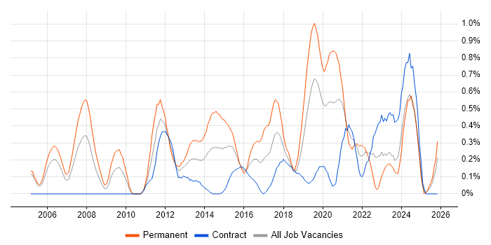 Product Strategy job vacancy trend in Milton Keynes