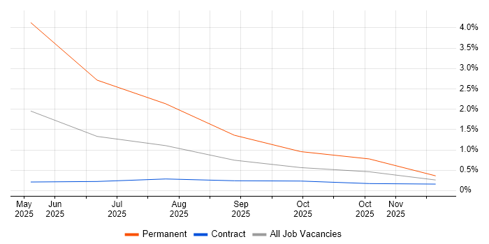 Product Thinking job vacancy trend in Milton Keynes