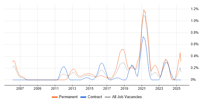 Job vacancy trend for Product Vision in Milton Keynes