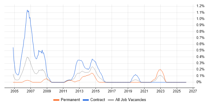 Programme Analyst job vacancy trend in Milton Keynes