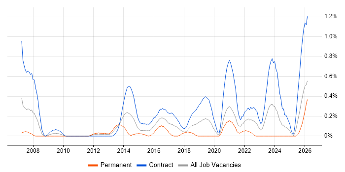 Programme Governance job vacancy trend in Milton Keynes