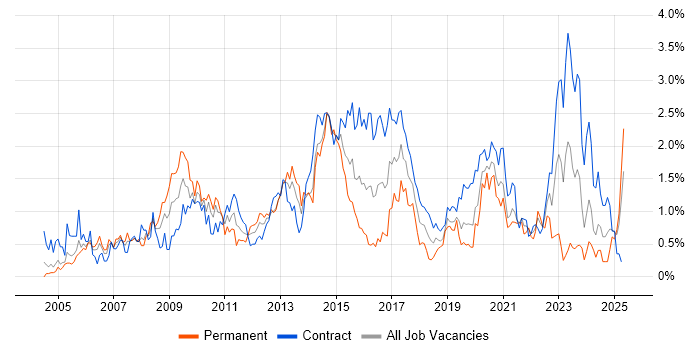 Job vacancy trend for Programme Management in Milton Keynes