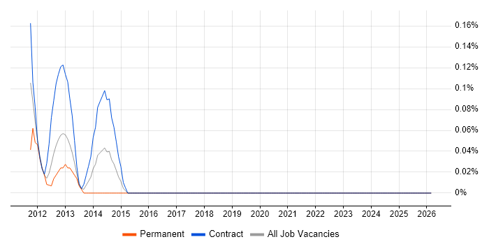 Programme Support Analyst job vacancy trend in Milton Keynes