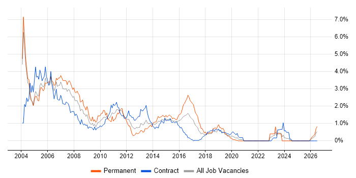 Programmer job vacancy trend in Milton Keynes