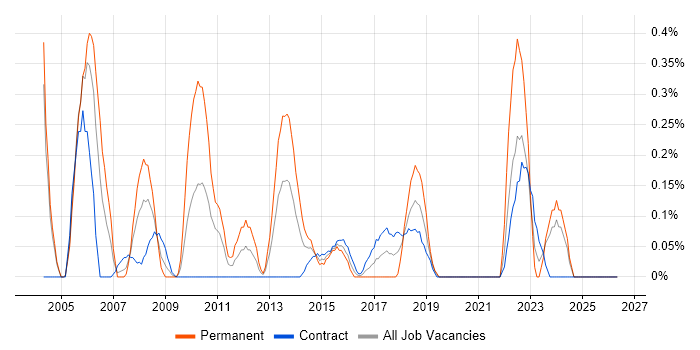 Progress job vacancy trend in Milton Keynes