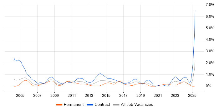Job vacancy trend for Project Coordinator in Milton Keynes Job vacancy trend for Project Coordinator in Milton Keynes
