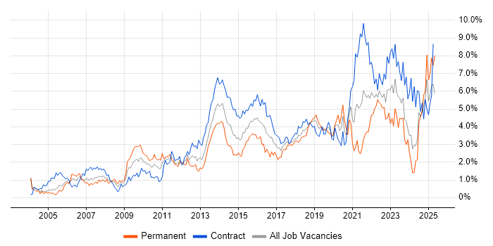 Job vacancy trend for Project Delivery in Milton Keynes Job vacancy trend for Project Delivery in Milton Keynes