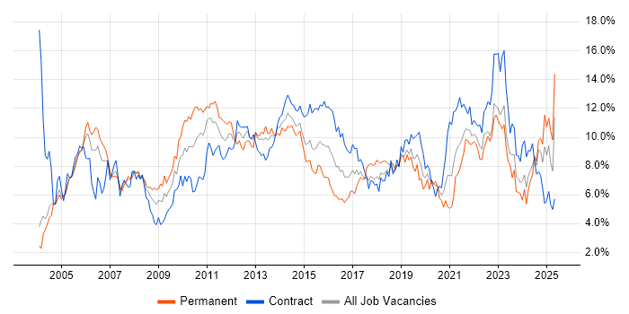 Job vacancy trend for Project Management in Milton Keynes