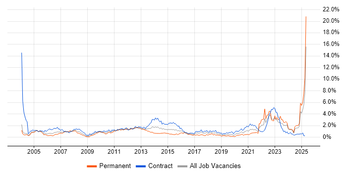 Job vacancy trend for Project Planning in Milton Keynes Job vacancy trend for Project Planning in Milton Keynes