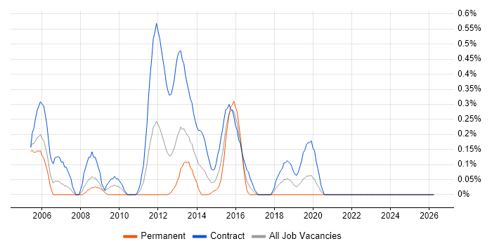 Project Support Analyst job vacancy trend in Milton Keynes
