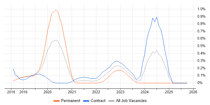 Prometheus job vacancy trend in Milton Keynes