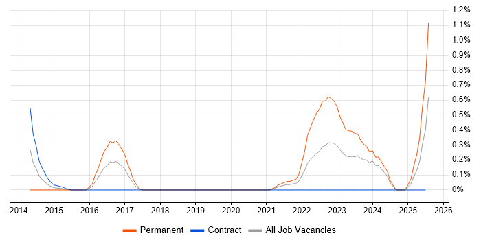 Job vacancy trend for PropTech in Milton Keynes Job vacancy trend for PropTech in Milton Keynes