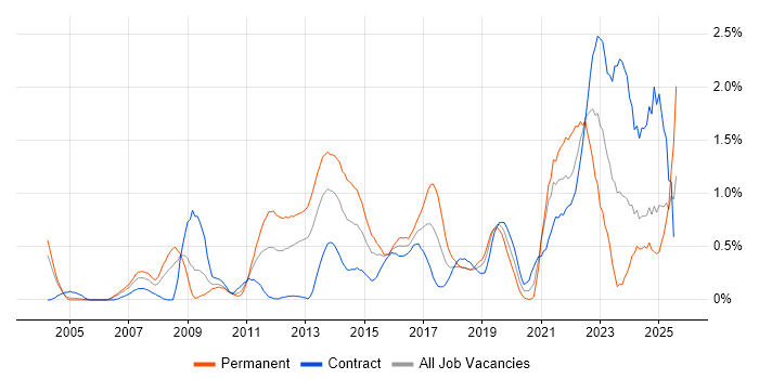 Job vacancy trend for Prototyping in Milton Keynes