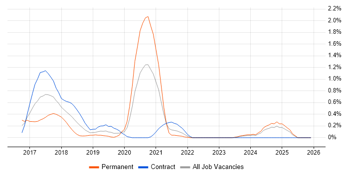Protractor job vacancy trend in Milton Keynes