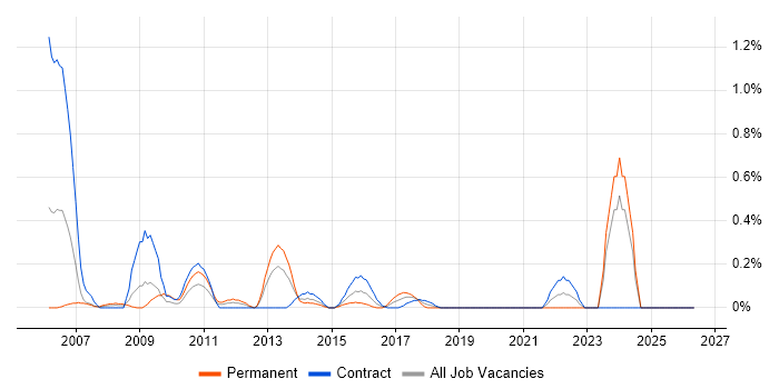 PSTN job vacancy trend in Milton Keynes