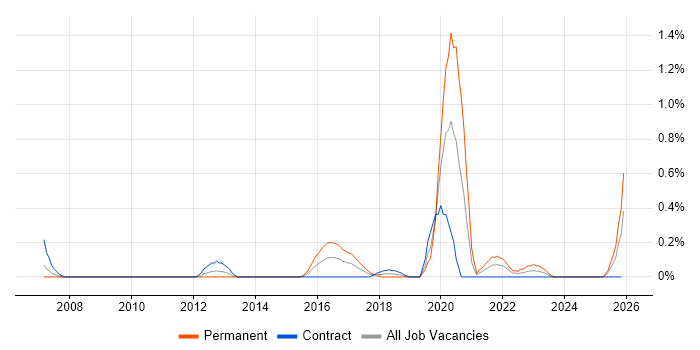 Psychology job vacancy trend in Milton Keynes