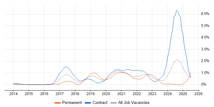 Job vacancy trend for Public Cloud in Milton Keynes