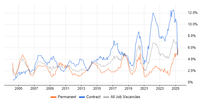 Job vacancy trend for Public Sector in Milton Keynes Job vacancy trend for Public Sector in Milton Keynes