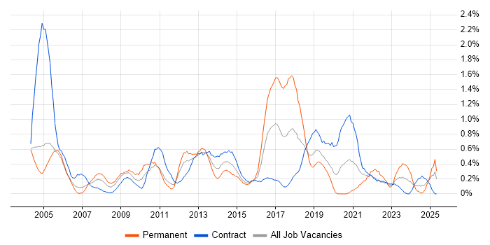 Job vacancy trend for Publishing in Milton Keynes