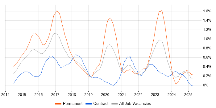 Job vacancy trend for Puppet in Milton Keynes Job vacancy trend for Puppet in Milton Keynes