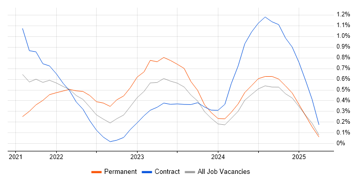 Job vacancy trend for PySpark in Milton Keynes Job vacancy trend for PySpark in Milton Keynes