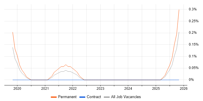 pytest job vacancy trend in Milton Keynes