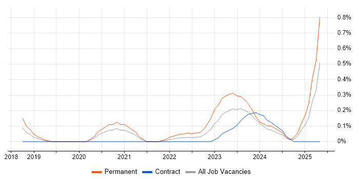 Job vacancy trend for Python Data Engineer in Milton Keynes