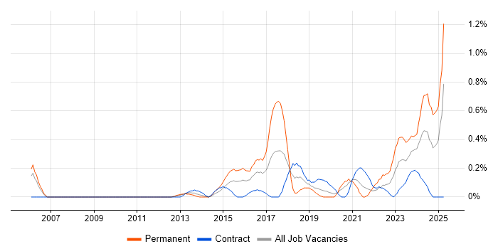 Job vacancy trend for Python Engineer in Milton Keynes