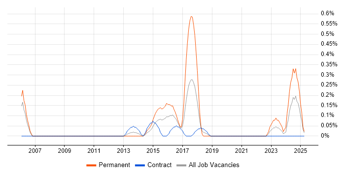 Job vacancy trend for Python Software Engineer in Milton Keynes