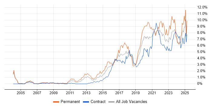 Job vacancy trend for Python in Milton Keynes